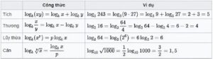 Công thức logarit cơ bản