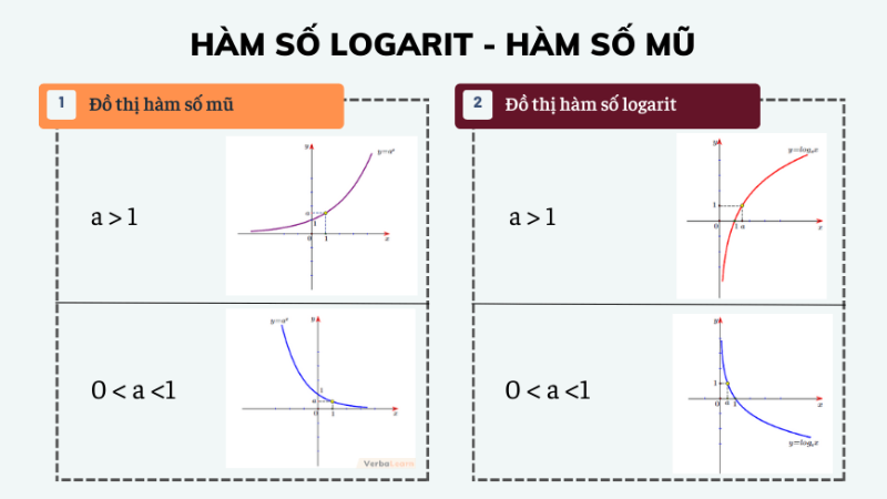 hàm số mũ logarit