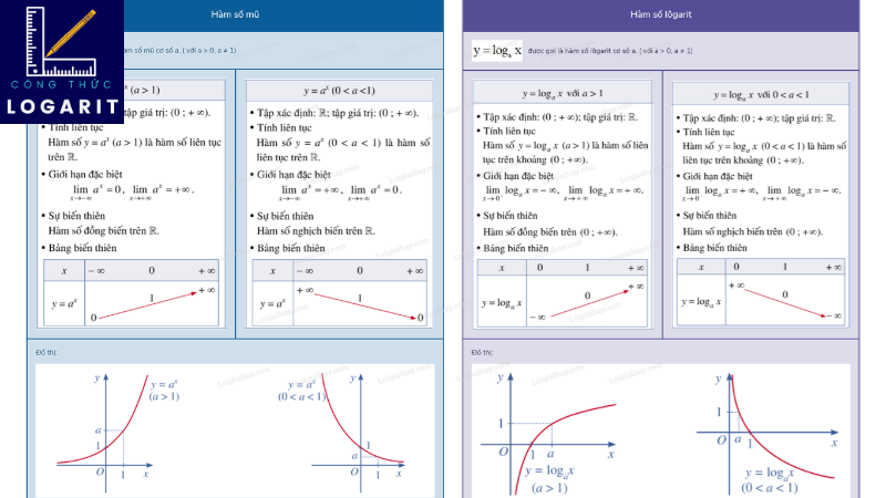 công thức logarit cơ bản